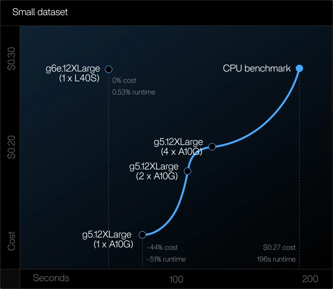 Small Dataset Results