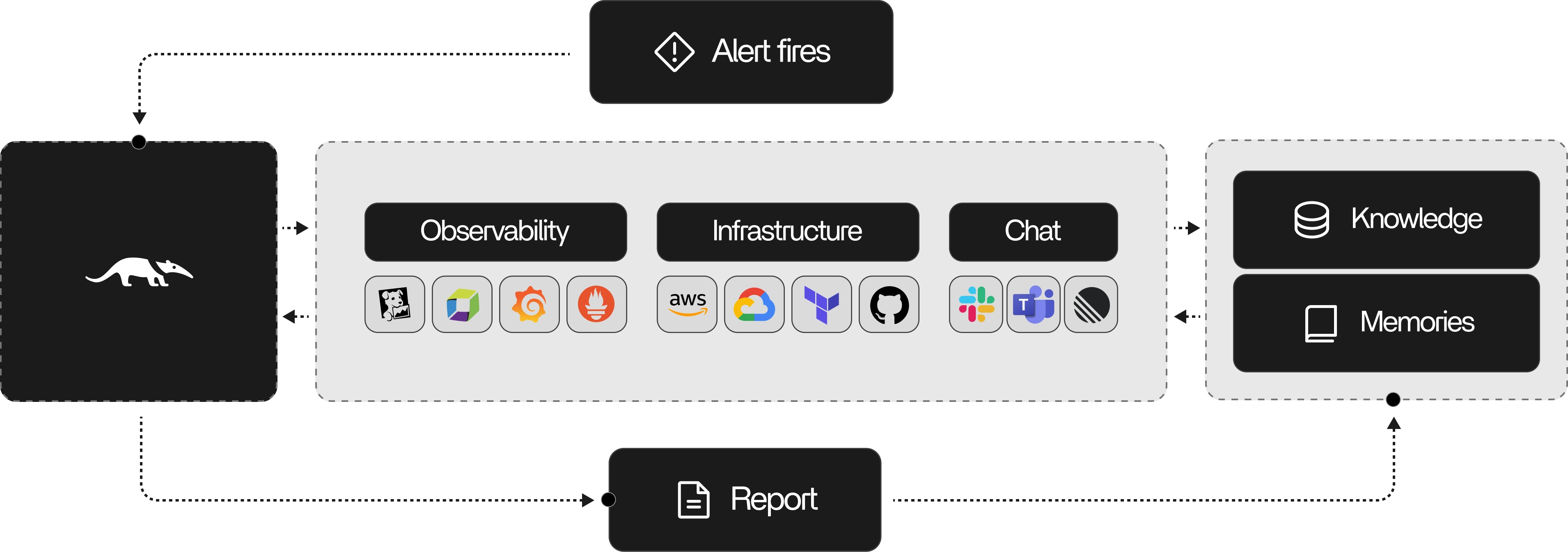 Pipeline architecture diagram showing observability, infrastructure and chat integrations flowing into knowledge and memory