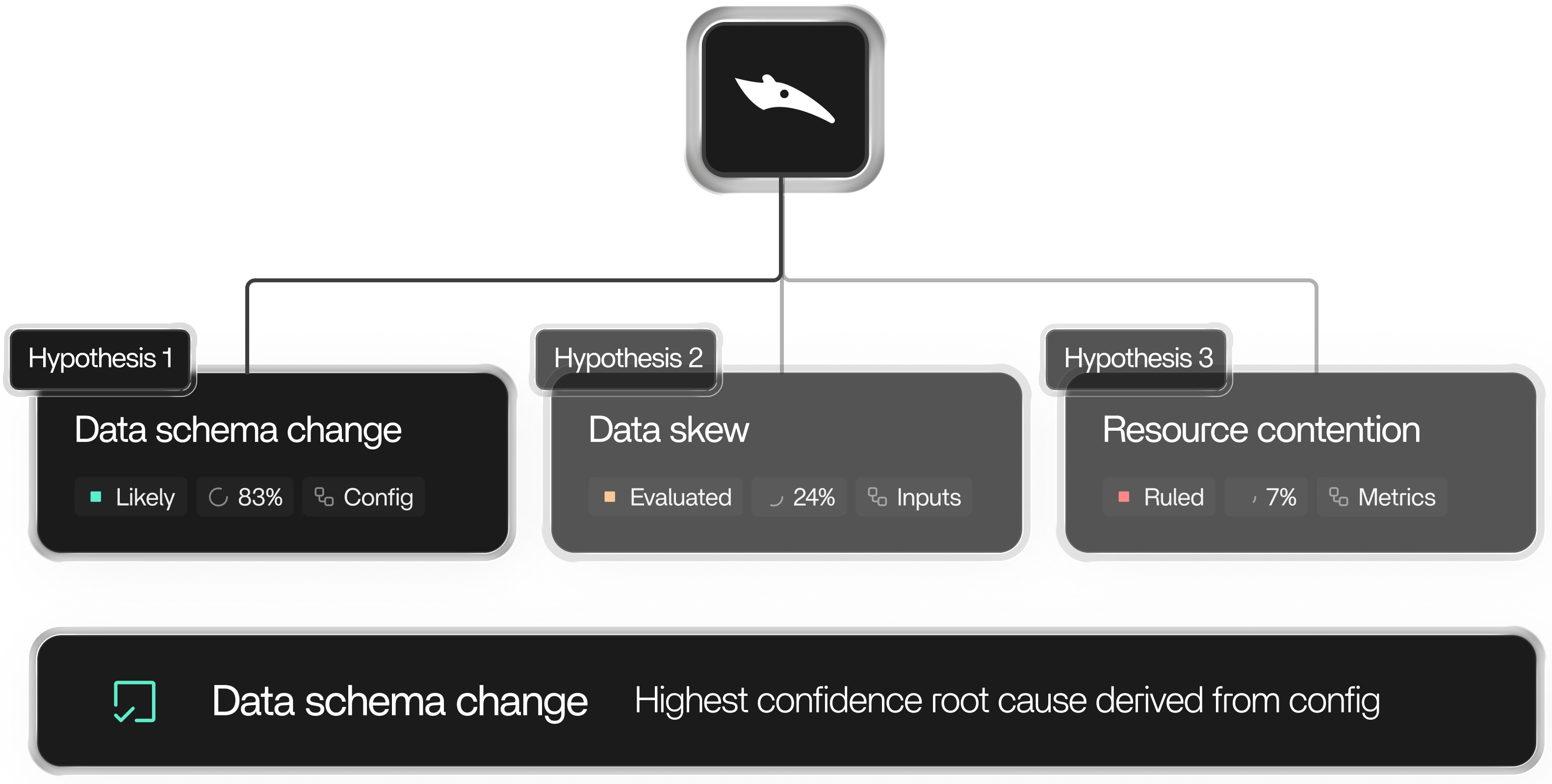Root cause analysis view correlating multiple hypotheses