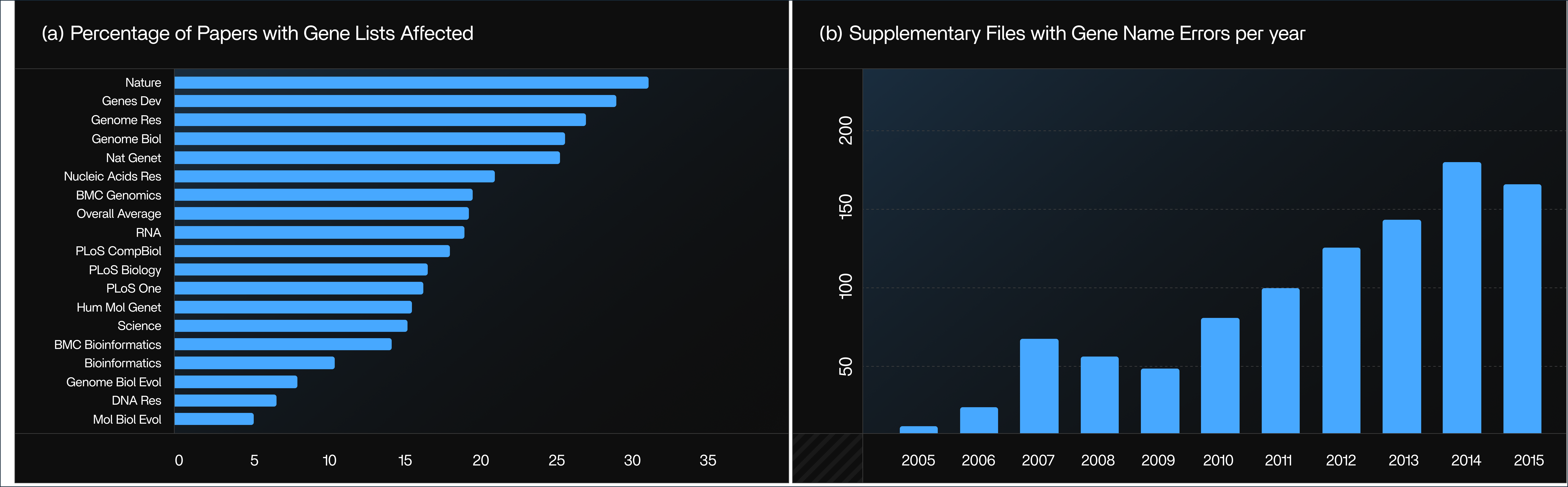 Error Rates Across Journals and Years