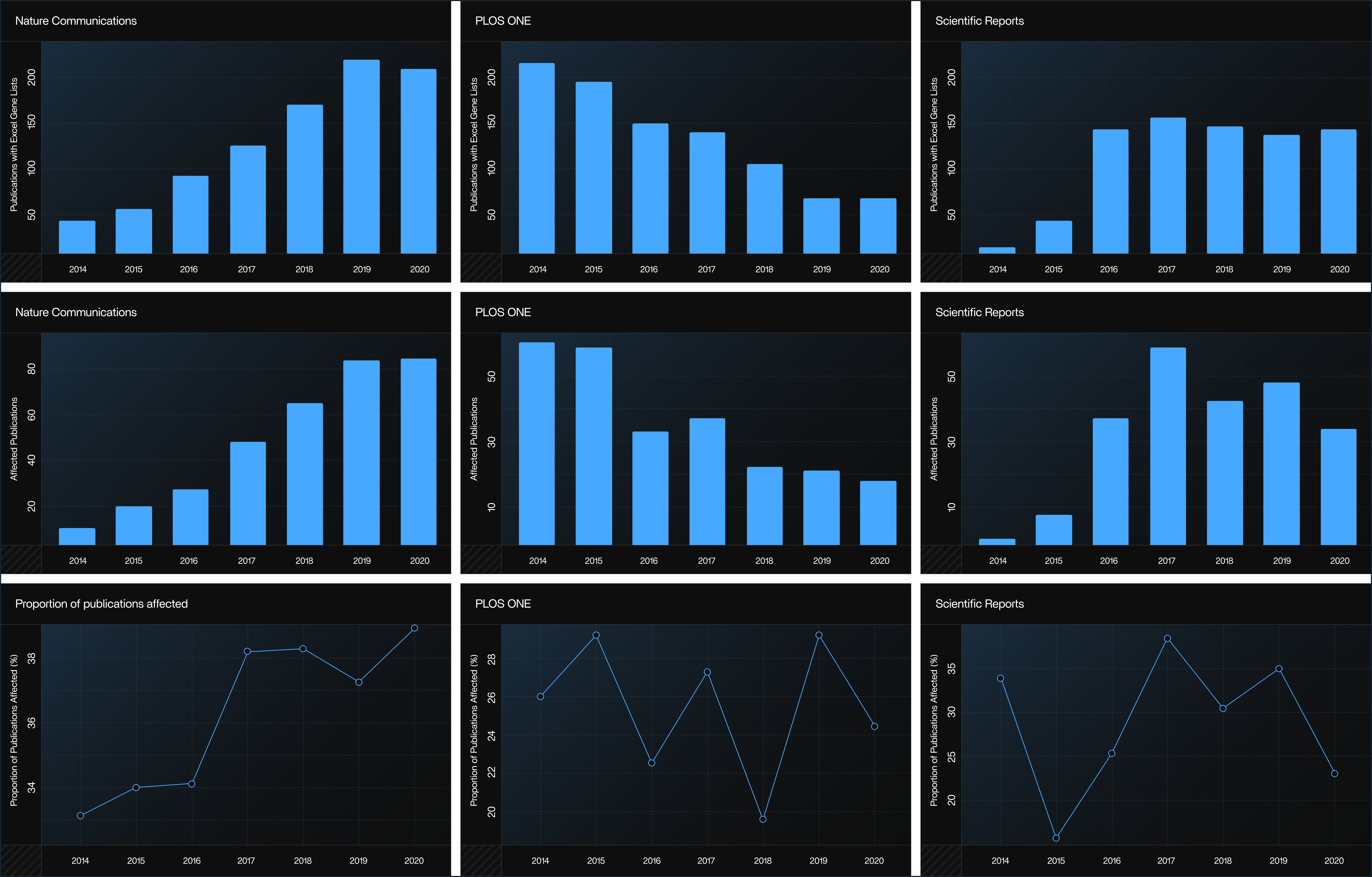 Journal-Specific Growth of Excel Errors